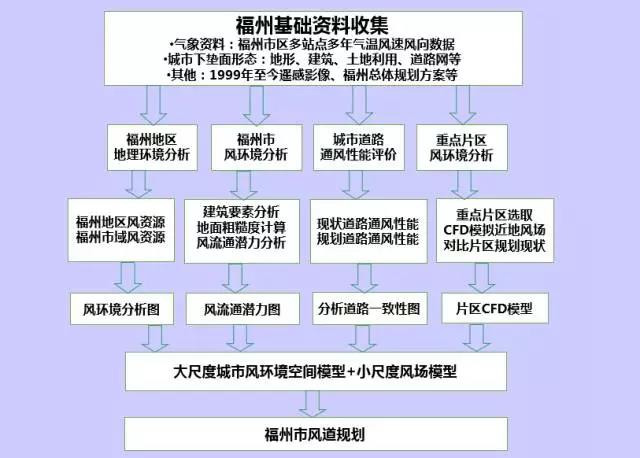 GIS、RS和氣象大數(shù)據(jù)的城市風(fēng)道規(guī)劃研究