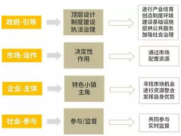 特色小鎮(zhèn)的開(kāi)發(fā)架構(gòu)、商業(yè)模式、投融資模式