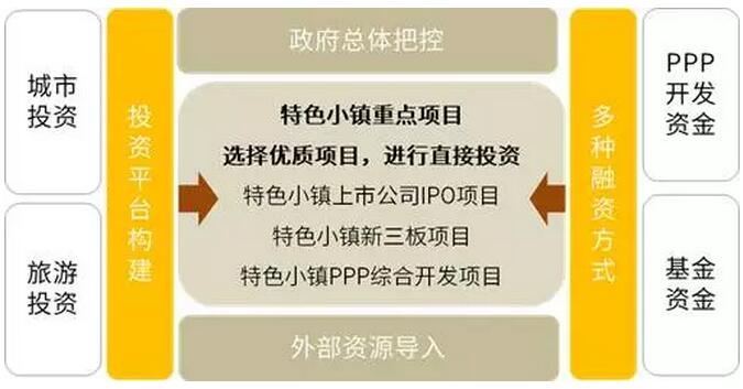 特色小鎮(zhèn)的開(kāi)發(fā)架構(gòu)、商業(yè)模式、投融資模式