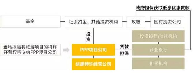 特色小鎮(zhèn)的開(kāi)發(fā)架構(gòu)、商業(yè)模式、投融資模式