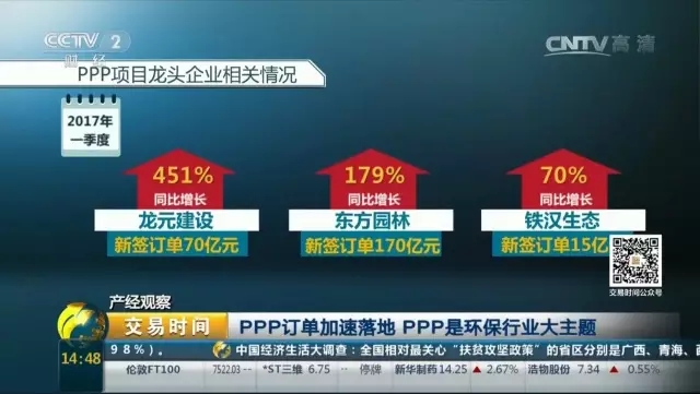 東方園林2017年第一季度新簽PPP訂單170億，繼續(xù)領(lǐng)跑行業(yè)