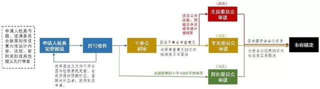 臺北市城市設(shè)計(jì)制度構(gòu)建經(jīng)驗(yàn)與啟示