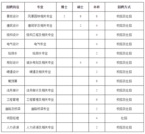 武漢園林設計院2019崗位已備好，“職”等你來選