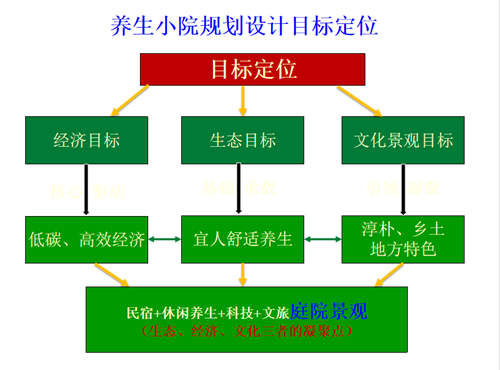 郗金標：養(yǎng)生小院——農村全面振興的模式探索