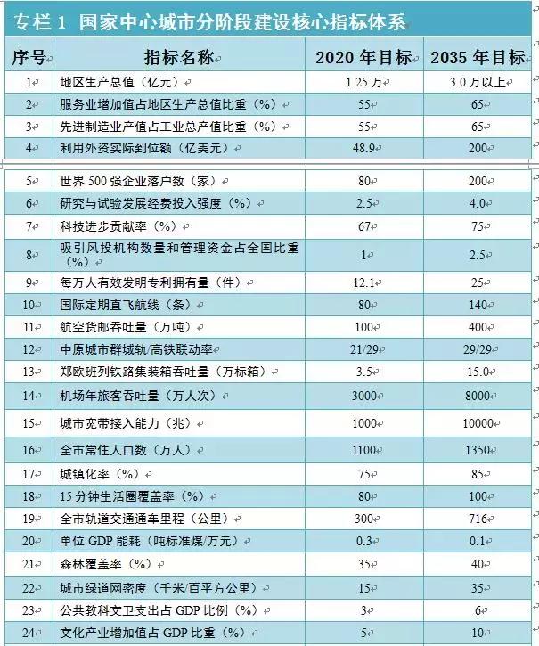 透過城市規(guī)劃，看2035年九個國家中心城市長啥樣
