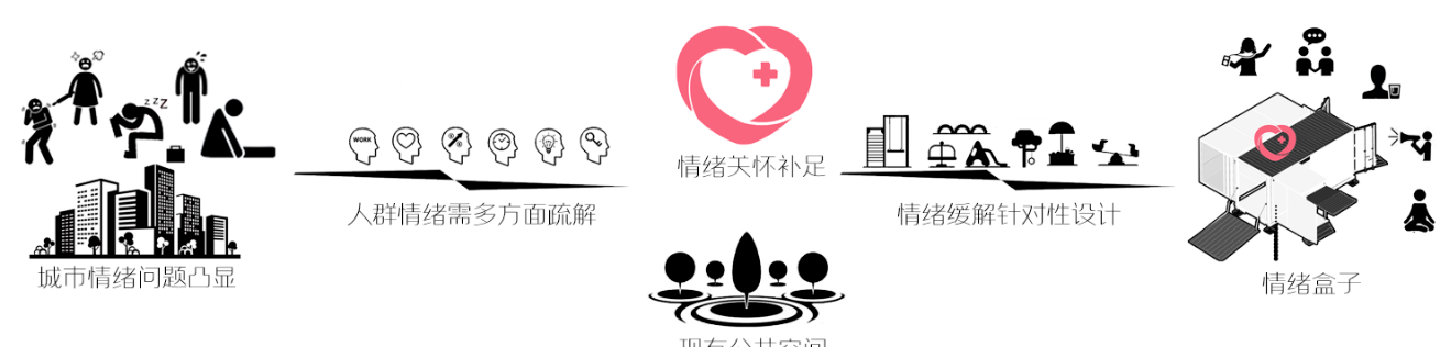 《情緒充電站——城市情緒關(guān)懷類公共空間設(shè)計》解讀