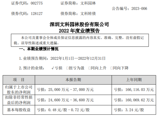 文科園林2022年預(yù)計虧損2.5億-3.7億