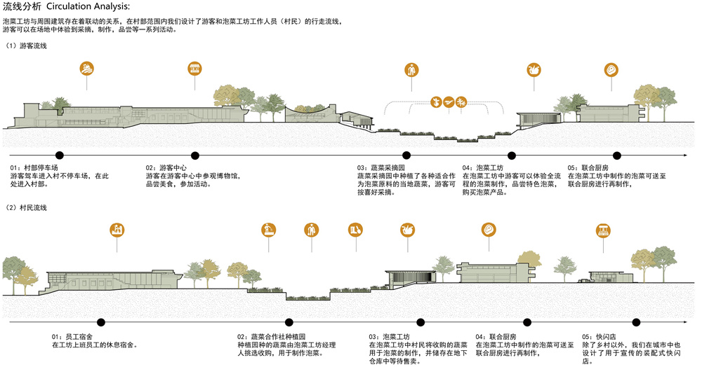 第二屆鄉(xiāng)村振興聯(lián)合畢業(yè)設計一等獎作品丨泡菜工坊